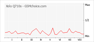 Gráfico de los cambios de popularidad Xolo Q710s