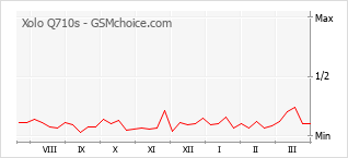 Populariteit van de telefoon: diagram Xolo Q710s