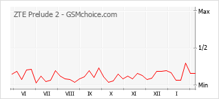 Gráfico de los cambios de popularidad ZTE Prelude 2