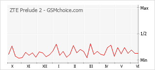 Le graphique de popularité de ZTE Prelude 2