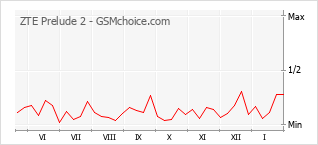 Populariteit van de telefoon: diagram ZTE Prelude 2