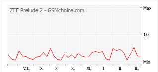 Диаграмма изменений популярности телефона ZTE Prelude 2