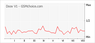 Le graphique de popularité de Doov V1
