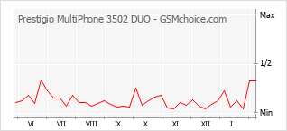 Diagramm der Poplularitätveränderungen von Prestigio MultiPhone 3502 DUO