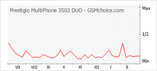 Gráfico de los cambios de popularidad Prestigio MultiPhone 3502 DUO