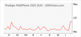 Grafico di modifiche della popolarità del telefono cellulare Prestigio MultiPhone 3502 DUO
