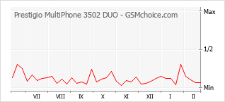 Populariteit van de telefoon: diagram Prestigio MultiPhone 3502 DUO