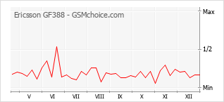 Diagramm der Poplularitätveränderungen von Ericsson GF388