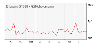 Popularity chart of Ericsson GF388