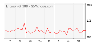 Gráfico de los cambios de popularidad Ericsson GF388