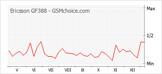 Le graphique de popularité de Ericsson GF388