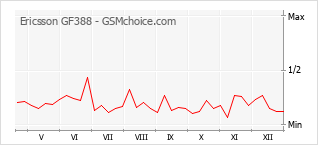 Grafico di modifiche della popolarità del telefono cellulare Ericsson GF388