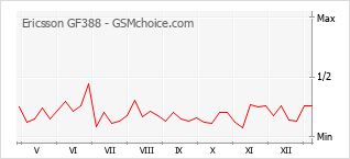 Traçar mudanças de populariedade do telemóvel Ericsson GF388