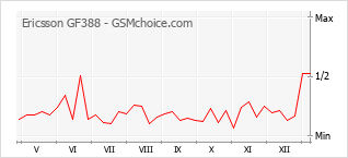 Диаграмма изменений популярности телефона Ericsson GF388