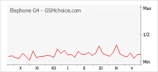 Gráfico de los cambios de popularidad Elephone G4