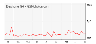Grafico di modifiche della popolarità del telefono cellulare Elephone G4