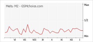 Diagramm der Poplularitätveränderungen von Meitu M2