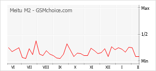 Populariteit van de telefoon: diagram Meitu M2