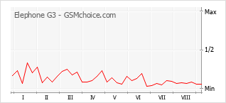 Popularity chart of Elephone G3