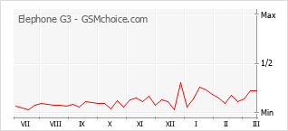 Gráfico de los cambios de popularidad Elephone G3