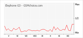Le graphique de popularité de Elephone G3