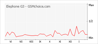 Grafico di modifiche della popolarità del telefono cellulare Elephone G3