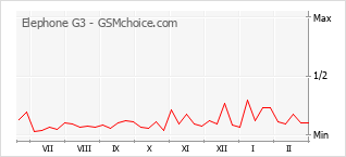 Populariteit van de telefoon: diagram Elephone G3
