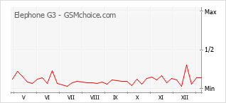 Диаграмма изменений популярности телефона Elephone G3