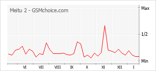 Diagramm der Poplularitätveränderungen von Meitu 2