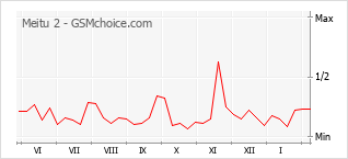 Gráfico de los cambios de popularidad Meitu 2