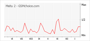 Populariteit van de telefoon: diagram Meitu 2