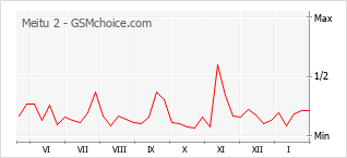 Traçar mudanças de populariedade do telemóvel Meitu 2