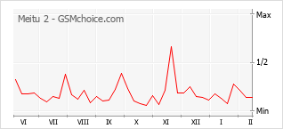 Диаграмма изменений популярности телефона Meitu 2