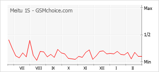 Grafico di modifiche della popolarità del telefono cellulare Meitu 1S