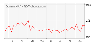 Diagramm der Poplularitätveränderungen von Sonim XP7