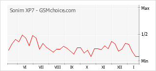 Popularity chart of Sonim XP7
