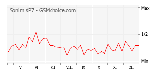Gráfico de los cambios de popularidad Sonim XP7