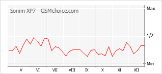 Le graphique de popularité de Sonim XP7