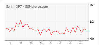 Диаграмма изменений популярности телефона Sonim XP7