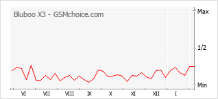 Gráfico de los cambios de popularidad Bluboo X3