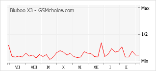 Le graphique de popularité de Bluboo X3