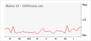 Traçar mudanças de populariedade do telemóvel Bluboo X3