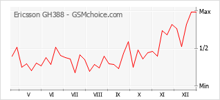 Diagramm der Poplularitätveränderungen von Ericsson GH388