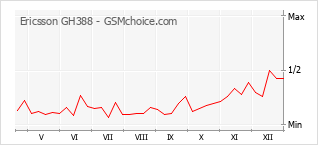 Gráfico de los cambios de popularidad Ericsson GH388