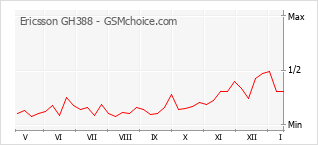 Le graphique de popularité de Ericsson GH388