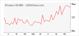 Populariteit van de telefoon: diagram Ericsson GH388