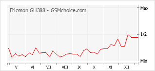 Traçar mudanças de populariedade do telemóvel Ericsson GH388