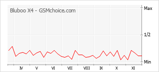Diagramm der Poplularitätveränderungen von Bluboo X4