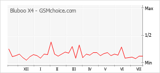 Popularity chart of Bluboo X4
