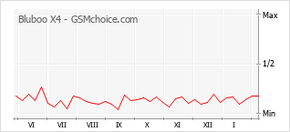 Gráfico de los cambios de popularidad Bluboo X4